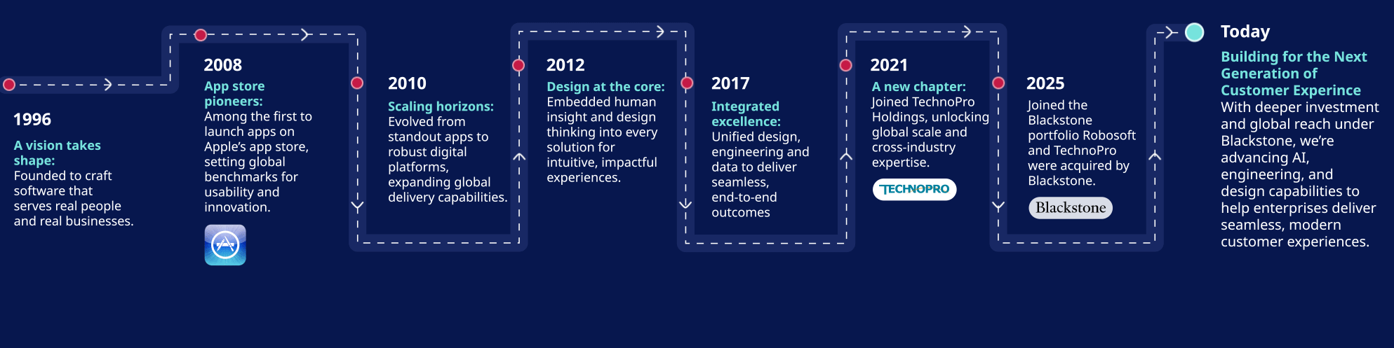 milestone timeline
