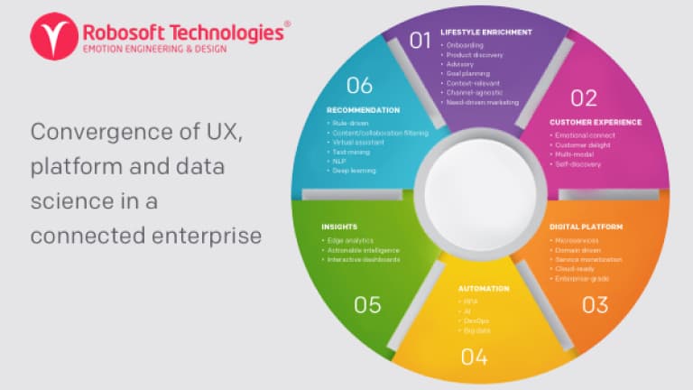 The role of User Experience, Data Science and a Recommender System in improving Customer Lifetime Value
